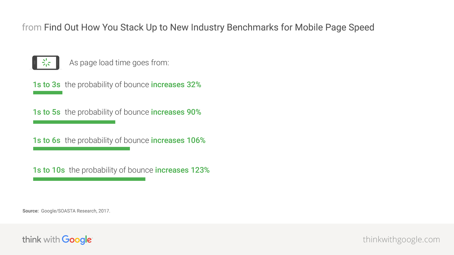 Bounce Rate Increases with Loading Times